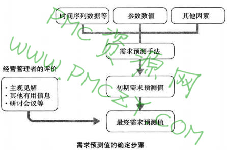 需求预测值的确定步骤