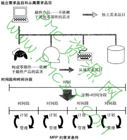 MRP（物料需求计划）