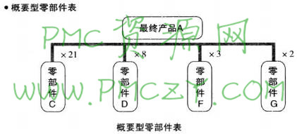 概要型零部件表