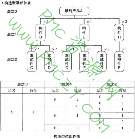 构造型零部件表