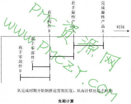 先期计算