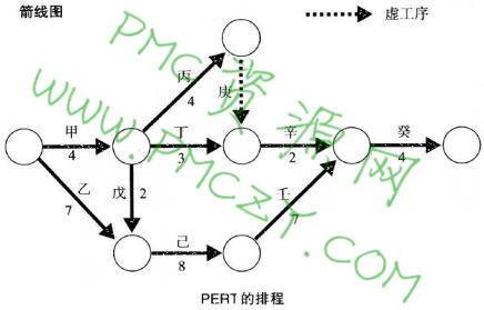 PERT（项目评估法）