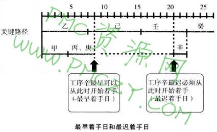 最早着手日和最迟着手日