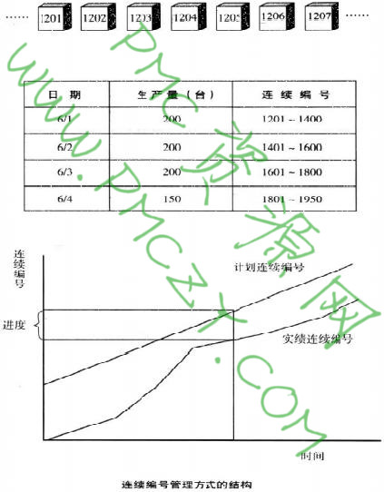 连续编号管理方式的结构