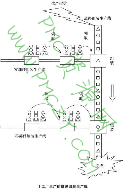 JIT（准时化）生产方式