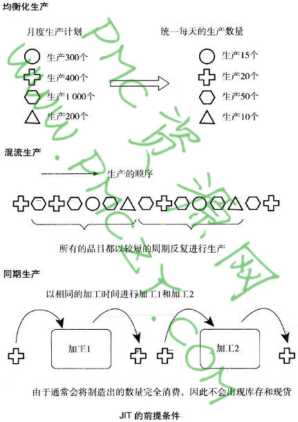 JIT的前提条件