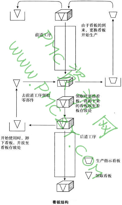 看板结构