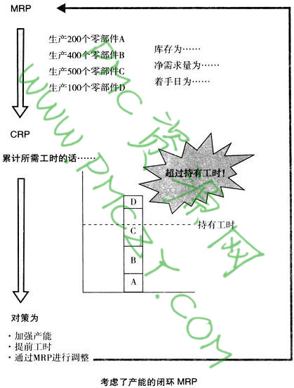 考虑了产能的闭环MRP