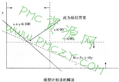 线型计划法的解法