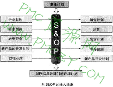 向S&OP的输入输出