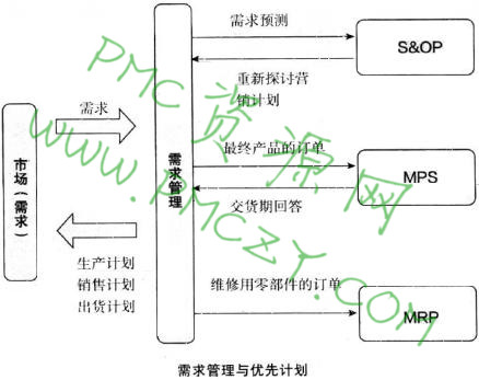 需求管理与优先计划