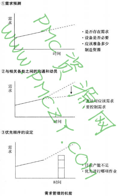 需求管理的机能