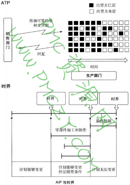 AIP与时界