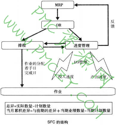 SFC的结构