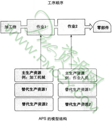 APS（高级计划与排程系统）的结构