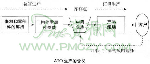 ATO生产的含义