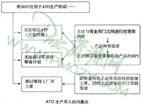 ATO生产导入的问题点