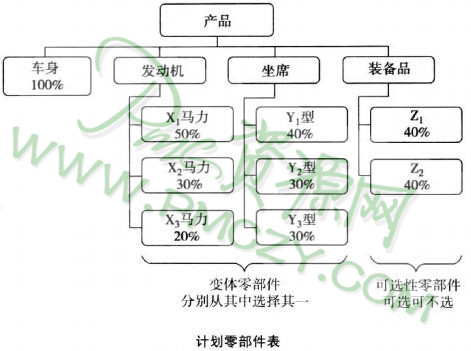 计划零部件表