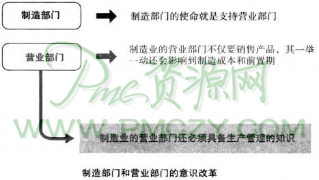 由制造部门单独制订的生产计划没有意义