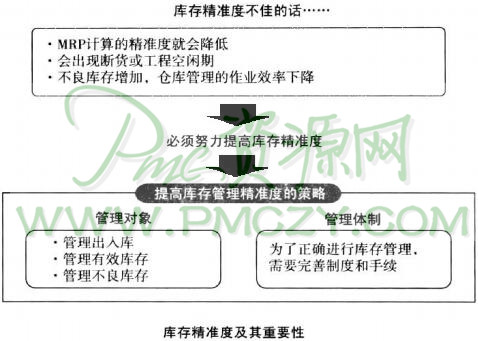 制定妥当的生产计划需要提高库存精准度