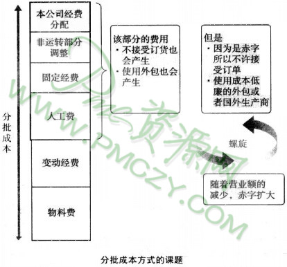 分批成本方式的课题