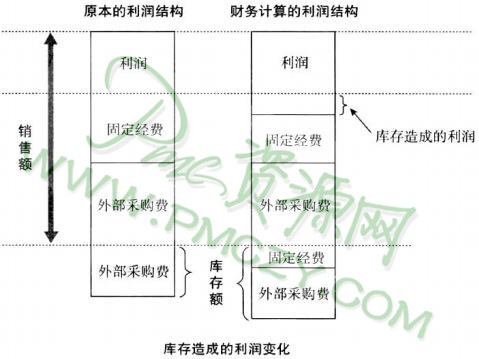 因库存引起的利润变动需要注意