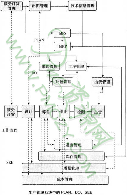 生产管理系统中的PLAN、DO、SEE