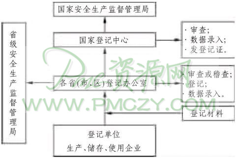 危险化学品登记管理程序