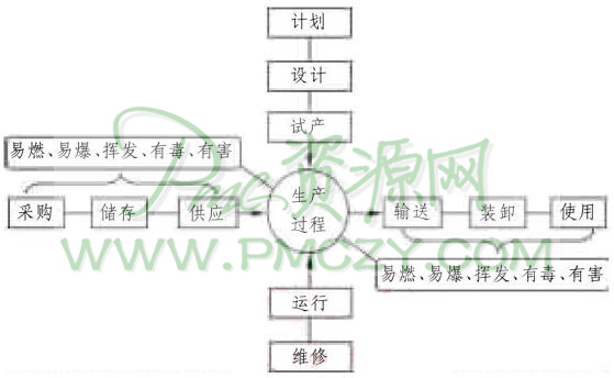 流程性材料在生产、储运和使用过程中的突出问题