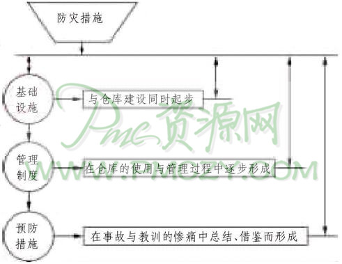 防灾措施的形成过程