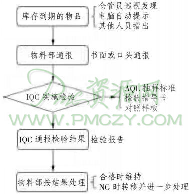 仓库库存物品的定期检验