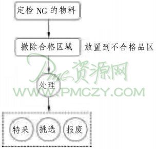 定检NG品的处理步骤