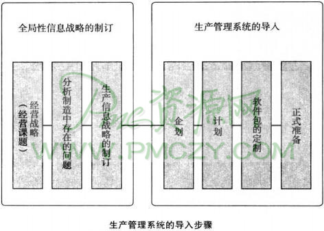 制订生产管理系统导入计划的步骤