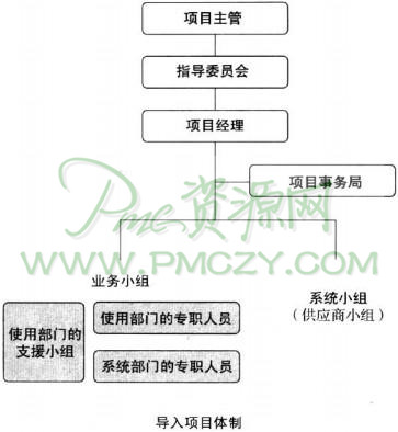 生产管理系统导入项目体制的要点