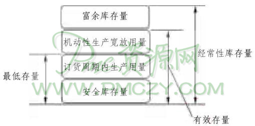 库存量的类别示意图