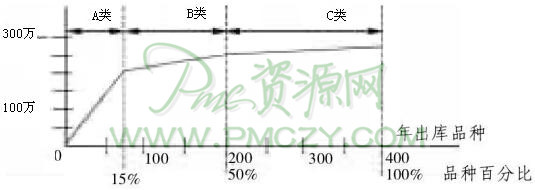 公司物料的ABC类分析表