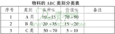 ABC管理法中常用的分类标准