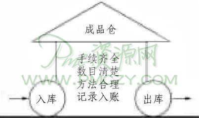 成品仓的出入库管理图