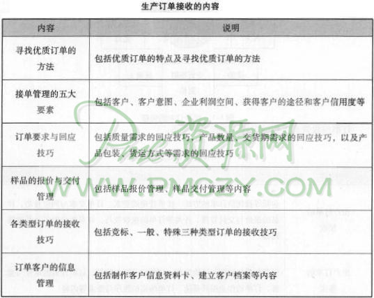 生产订单接收的内容