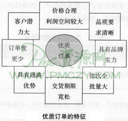 优质订单的特征