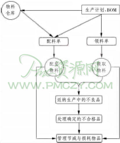 物料部发出物料的流程图