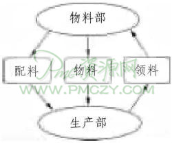 物料部与生产部之间的配料、领料过程