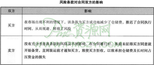 风险条款对合同双方的影响