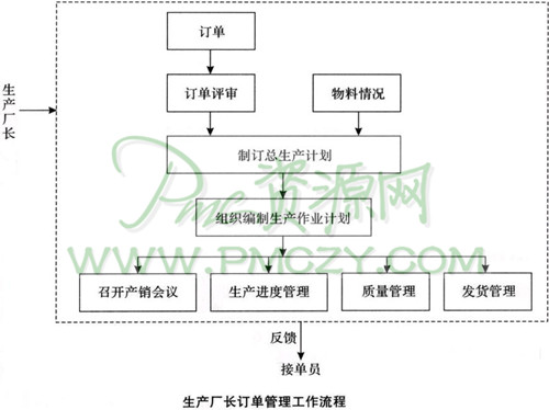 生产厂长的订单管理职能