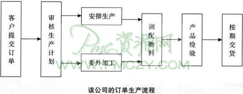 某服装公司委外加工失去客户