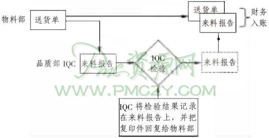 物料部以来料报告单的形式通知iqc检验的过程