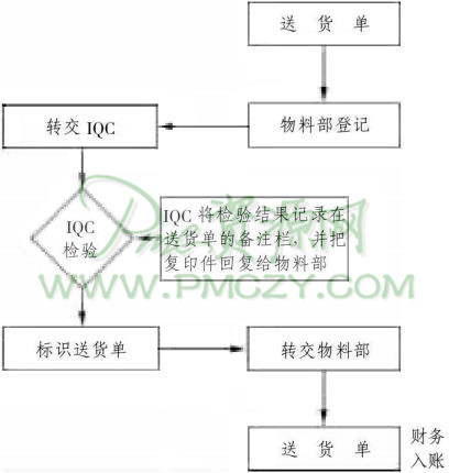 物料部以送货单的形式通知IQC检验的过程