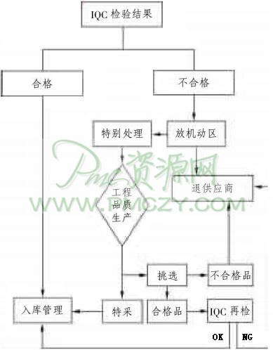 按检验结果处理物料的方法