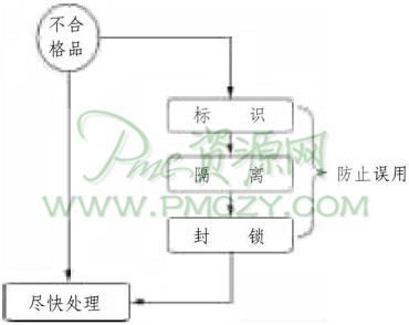 不合格品的管理过程