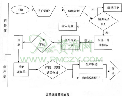 订单处理管理流程